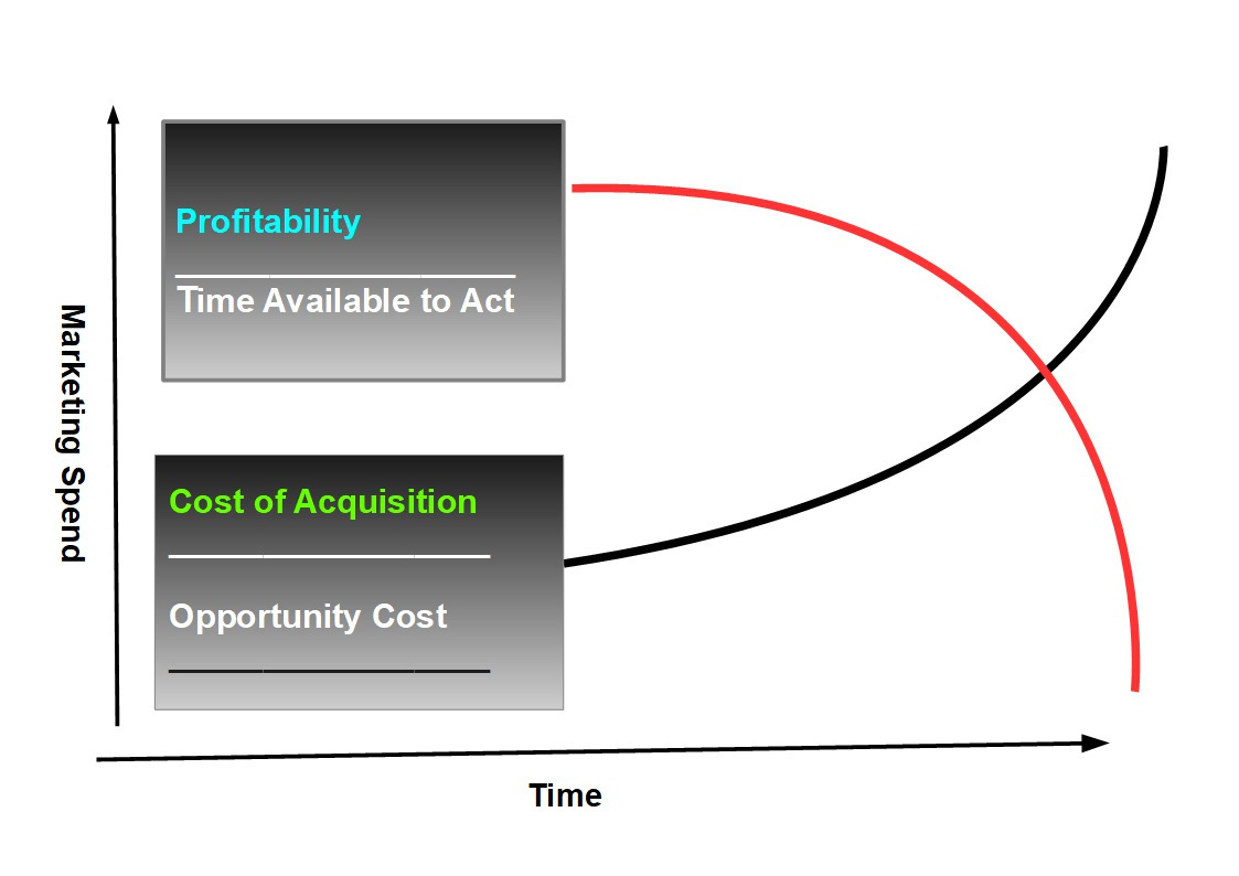 Graph showing how using an increase in marketing dollars to tackle disruptive innovation, could impact Cost of Aquistion, profitability and  Opportunity Cost.