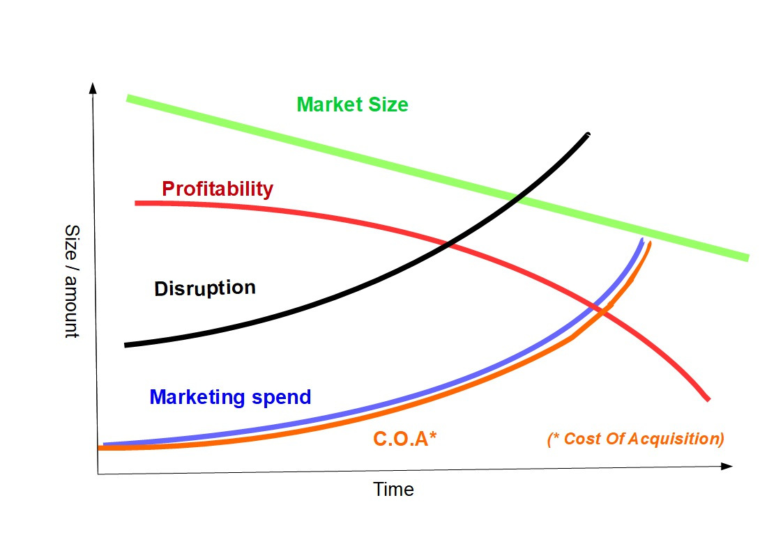 Graph showing the risks of using increased marketing spend to counter Disruptive Innovation.
